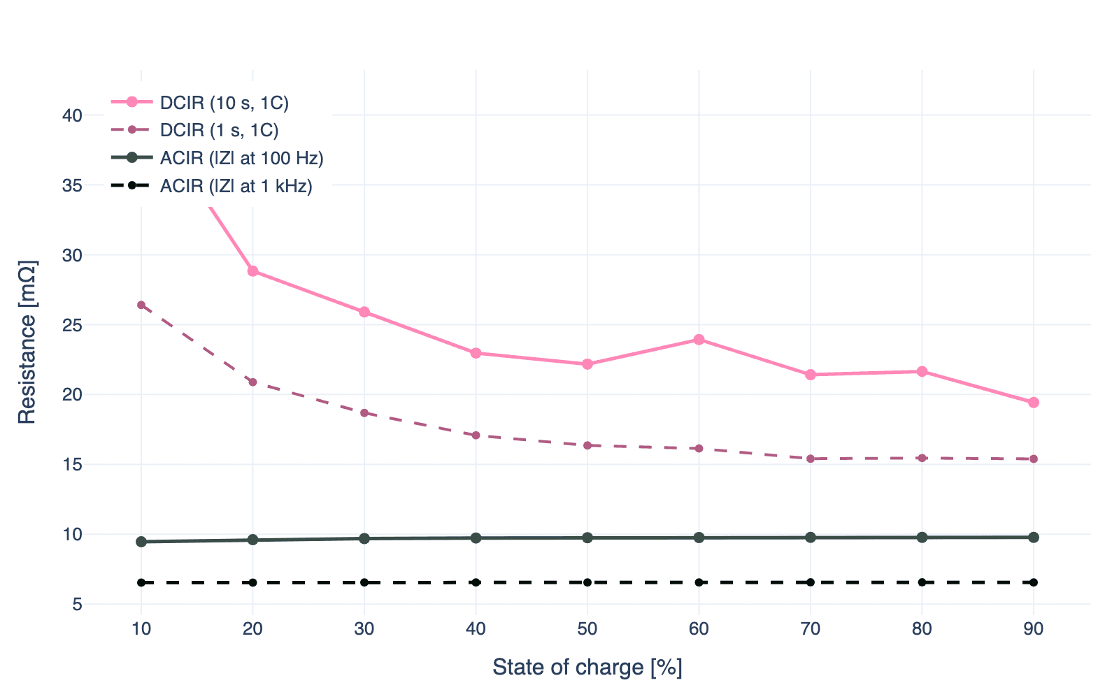 ACIR (1 kHz and 100 Hz) and DCIR (1 s and 10 s) plotted against state of charge for an NMC811/graphite cell, showing how the four metrics diverge
