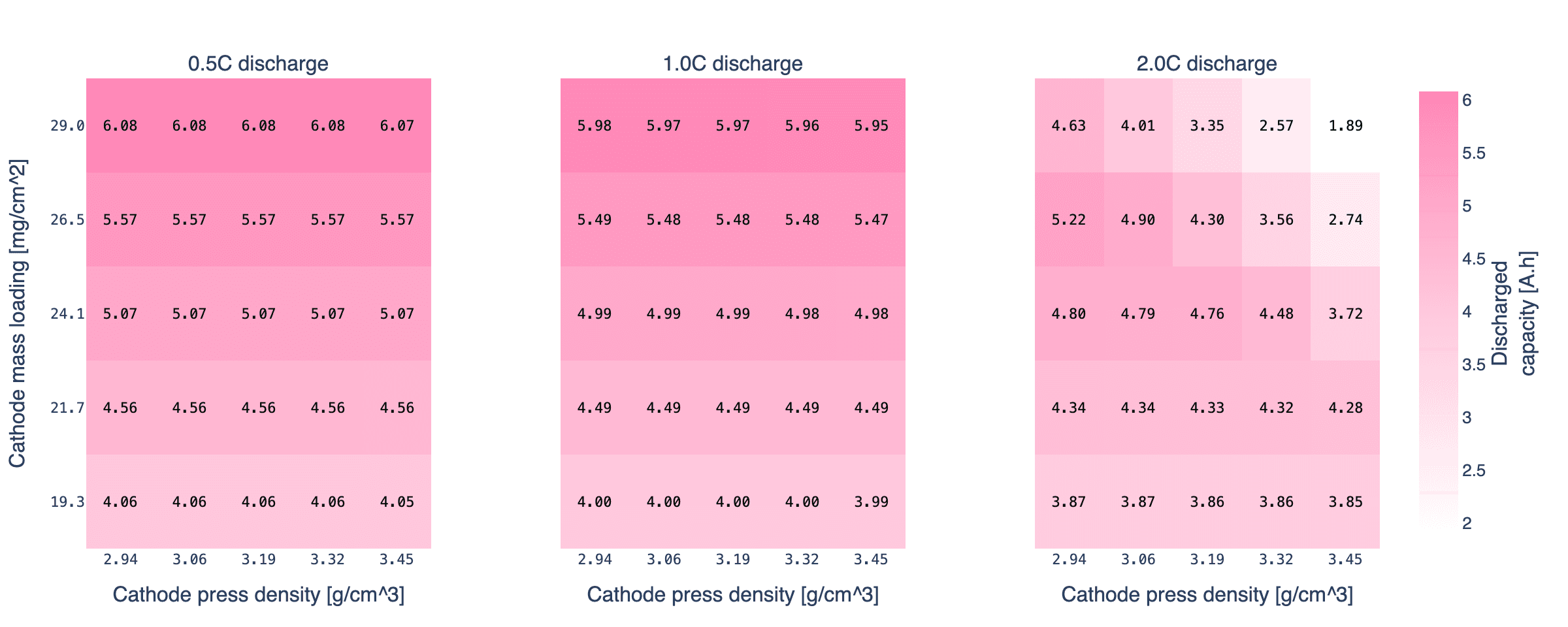 Rate capability heatmaps showing discharged capacity across a mass loading (19-29 mg/cm^2) and press density (2.94-3.45 g/cm^3) sweep at 0.5C, 1C and 2C