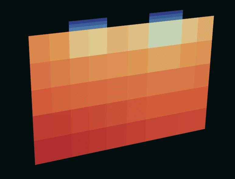 Full 3D DFN simulation of a pouch cell showing a thermal field: cool blue tabs at the top and a warm red-orange gradient radiating down the cell body, rendered from PyBaMM through the Ionworks viewer