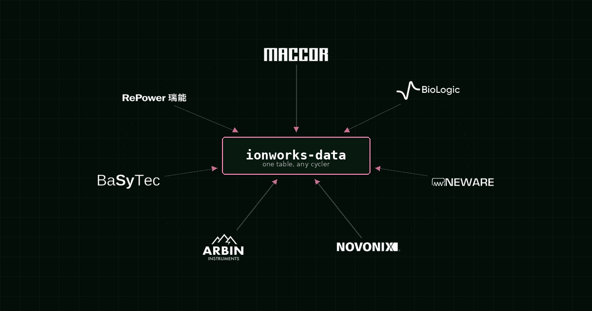 Diagram showing seven cycler brand logos (Maccor, BioLogic, Neware, Novonix, Arbin, BaSyTec, Repower) arranged in a circle with arrows pointing inward to a central ionworks-data box
