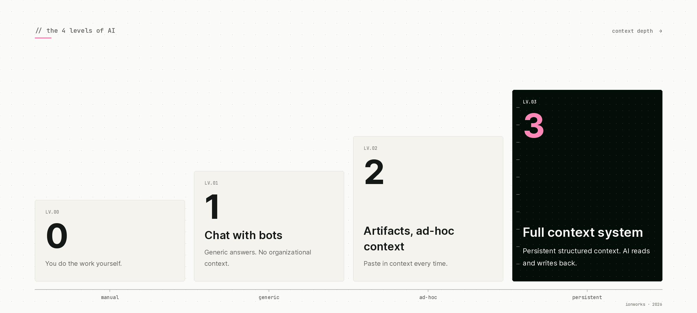 Stair-step diagram of the four levels of AI: level 0 manual, level 1 chat with bots, level 2 artifacts and ad-hoc context, level 3 full context system
