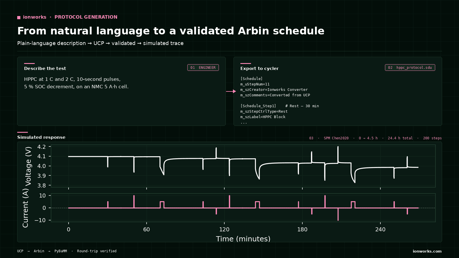 A plain-language HPPC test description on the left, the generated Arbin .sdu schedule on the right, and a simulated voltage and current trace below, demonstrating language to validated cycler protocol in the Ionworks platform