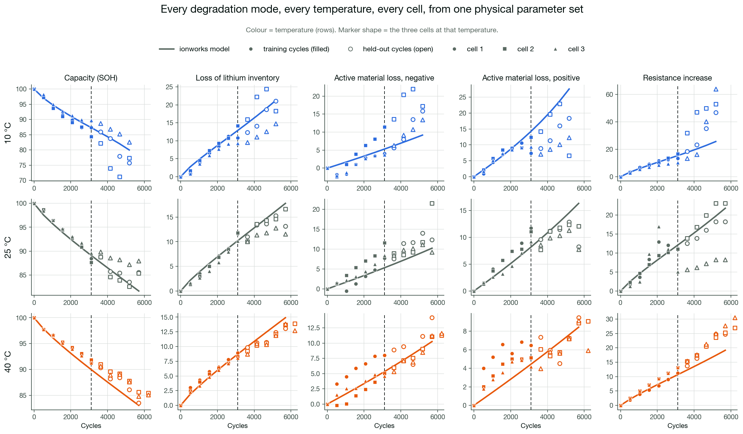 Why we fit degradation modes, not capacity