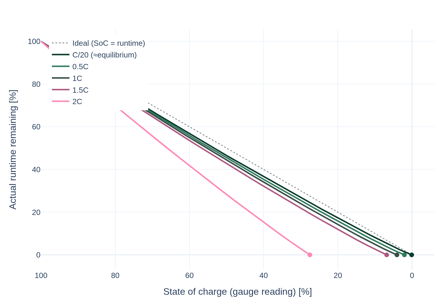 State of charge vs state of energy: why SoC overstates your runtime