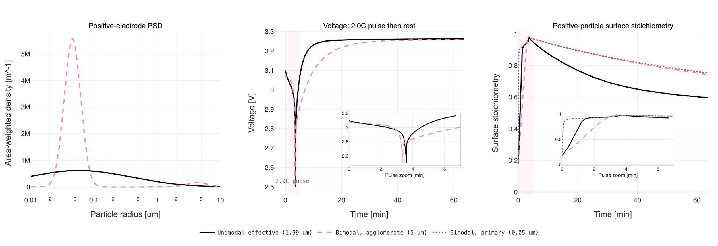 Pulse response for two positive-electrode particle-size distributions matched on total surface area