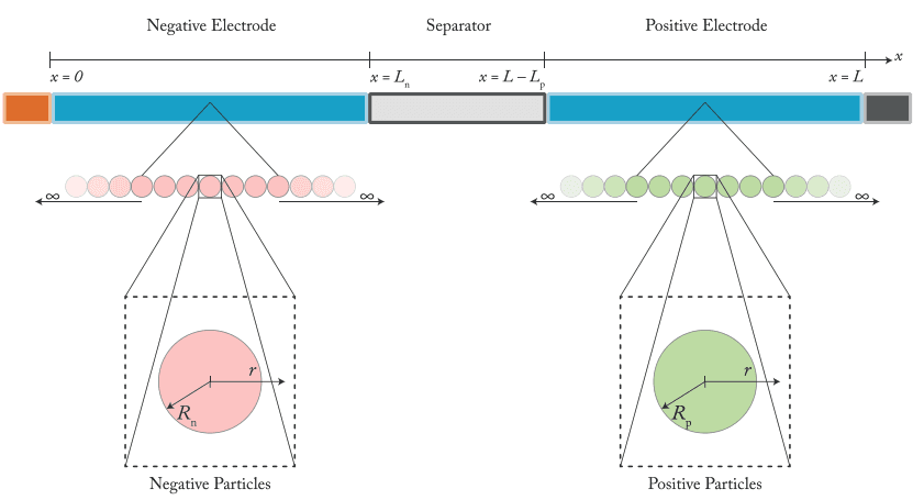 Doyle-Fuller-Newman (DFN) battery model schematic showing lithium transport through the electrolyte and intercalation into solid particles across the negative electrode, separator, and positive electrode