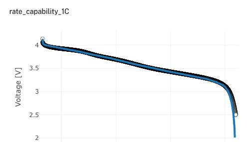 Model fit in Ionworks: simulated voltage over measured data for a 1C rate-capability discharge
