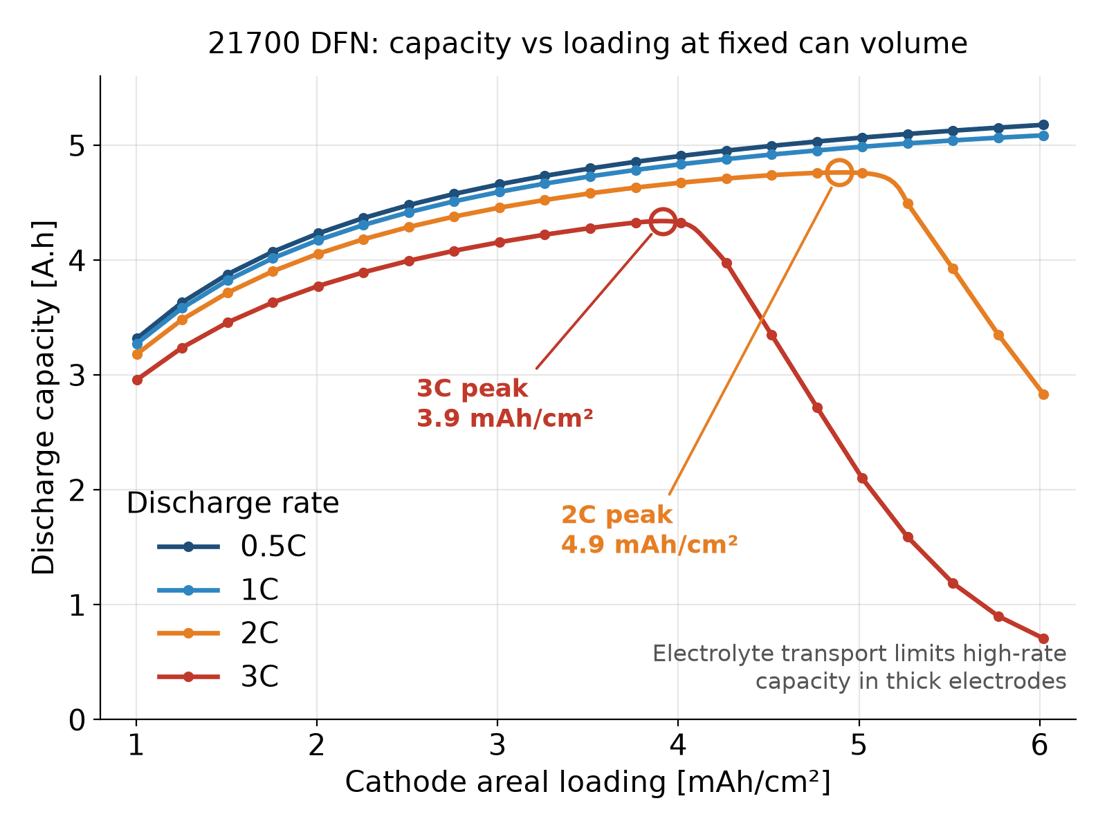 Discharge capacity vs cathode areal loading for a 21700 DFN model, with capacity peaks at 2C and 3C