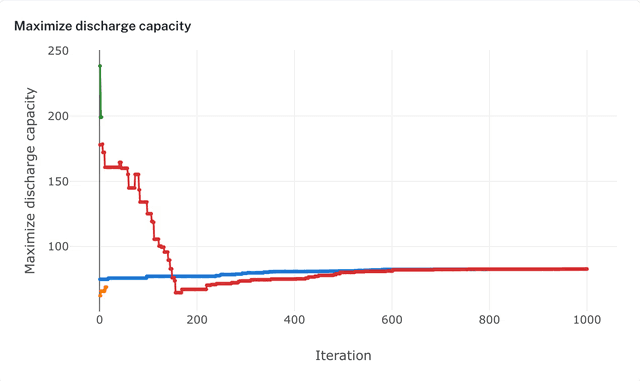 Cell design optimization in Ionworks: discharge capacity over optimizer iterations for four multistart runs, converging on one design