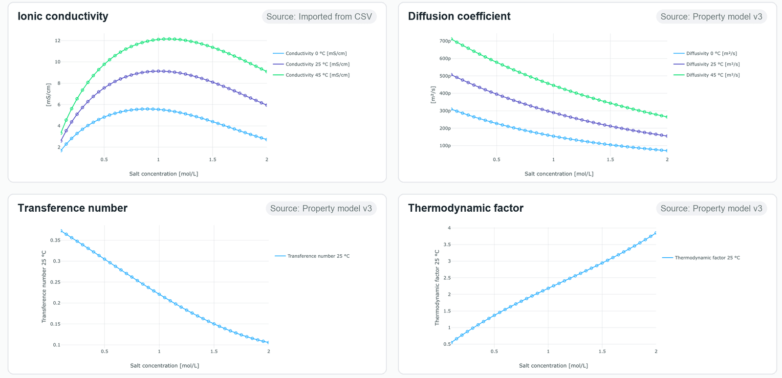 Material property set in Ionworks Studio: ionic conductivity and diffusion coefficient vs salt concentration at 0, 25, and 45 °C, transference number, and thermodynamic factor