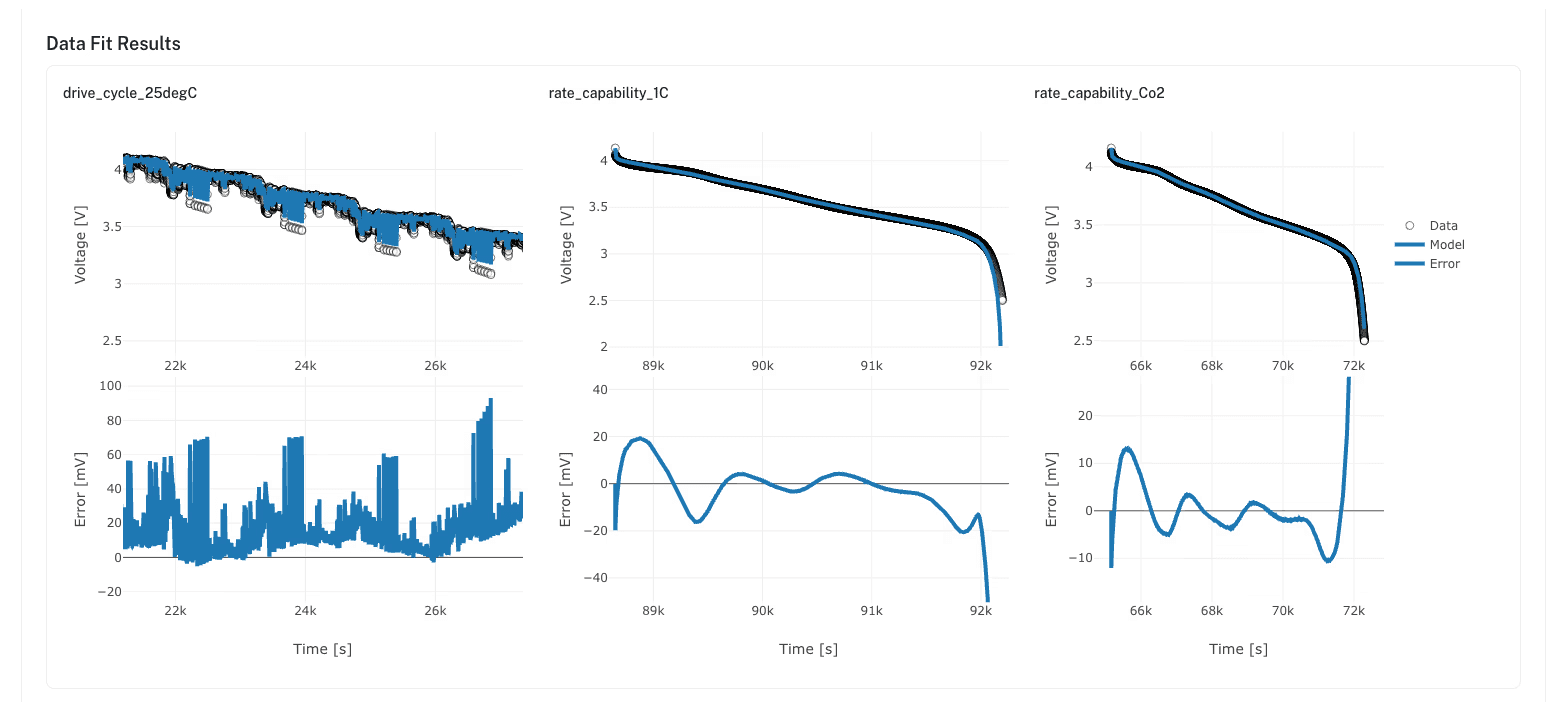 Ionworks Studio Train stage: DFN parameterization workflow with provenance, identifiability checks, and BPX export