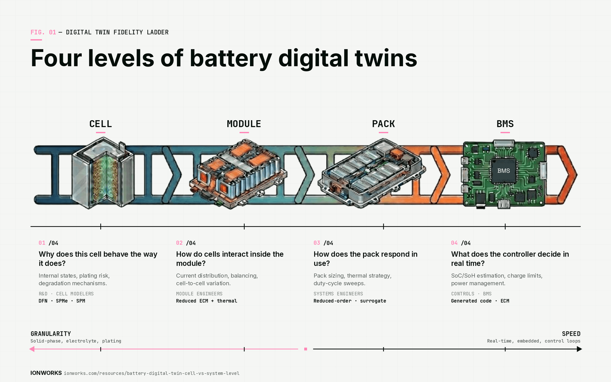 Dfn Type ECM vs SPM vs SPMe vs DFN: electrochemical battery model types compared ...