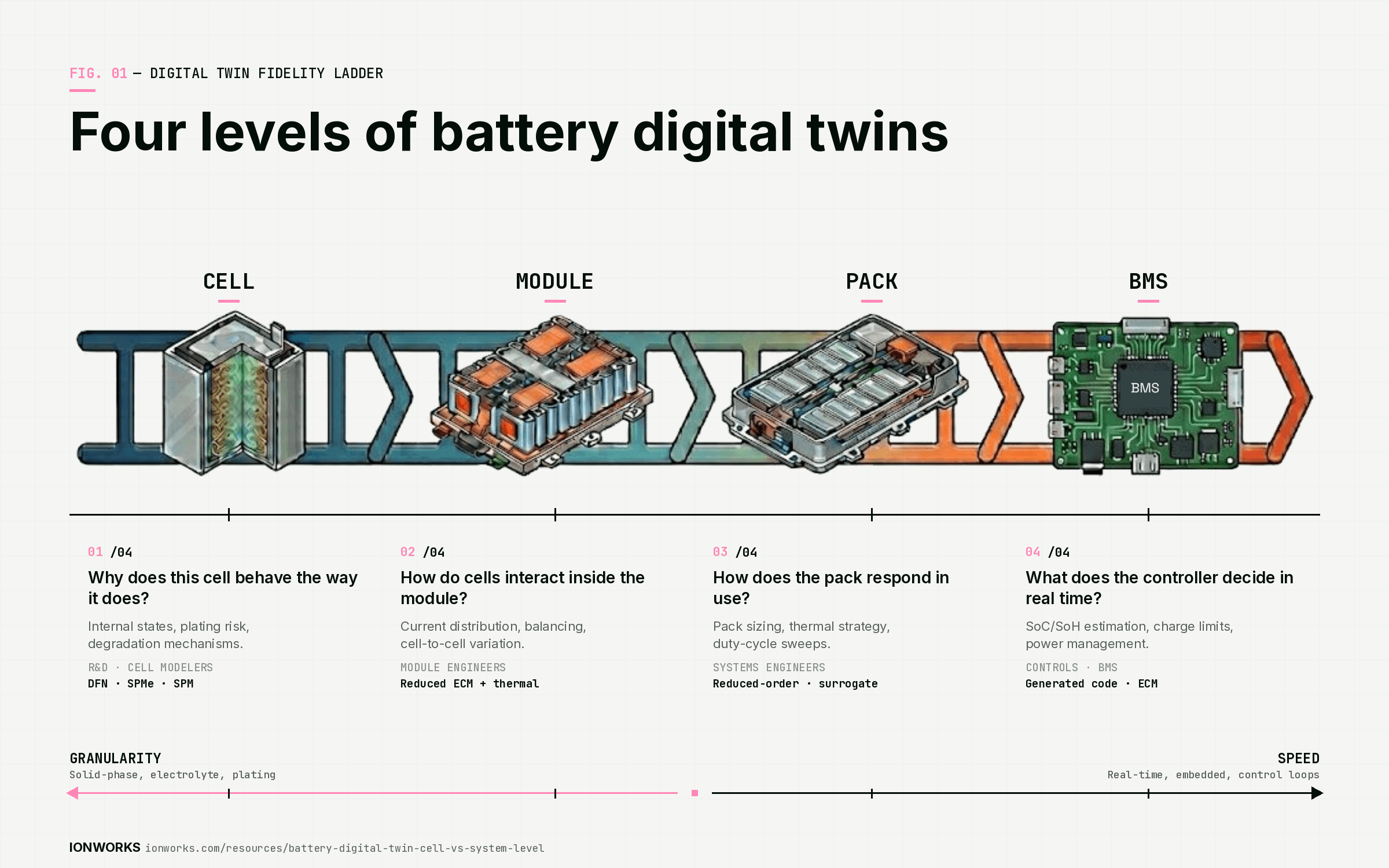 Cell, module, pack, and BMS digital twin levels arranged on a fidelity ladder, with granularity decreasing and execution speed increasing from cell to BMS