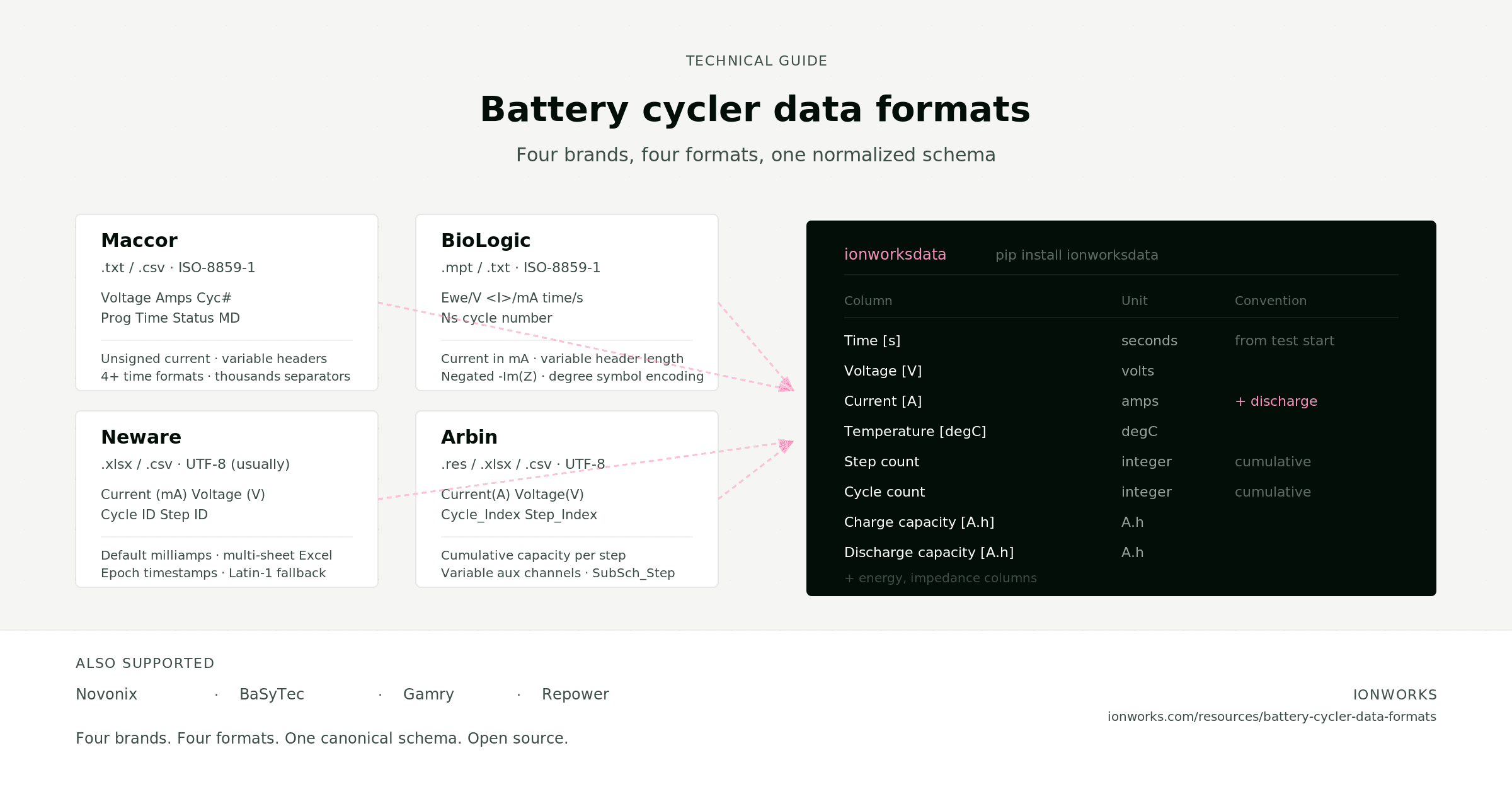 Battery cycler data format comparison table showing column mappings across Maccor, Neware, BioLogic, and Arbin