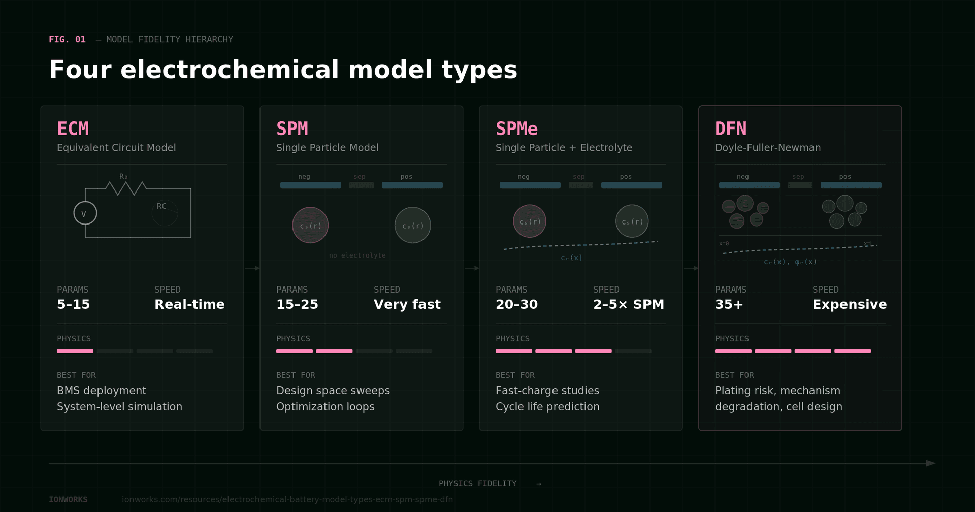 Dfn Type ECM vs SPM vs SPMe vs DFN: electrochemical battery model types compared ...