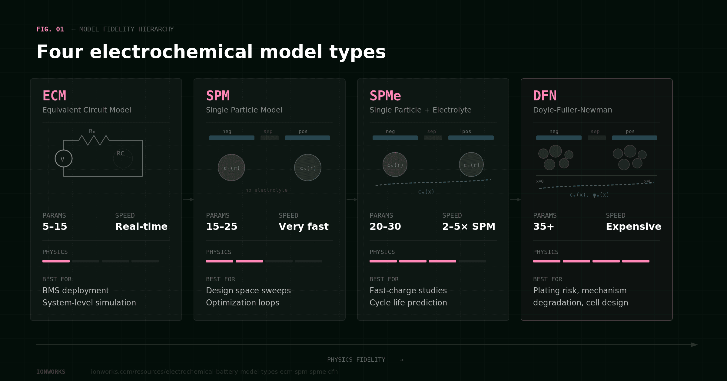 Comparison of ECM, SPM, SPMe, and DFN electrochemical battery model types showing increasing physics fidelity