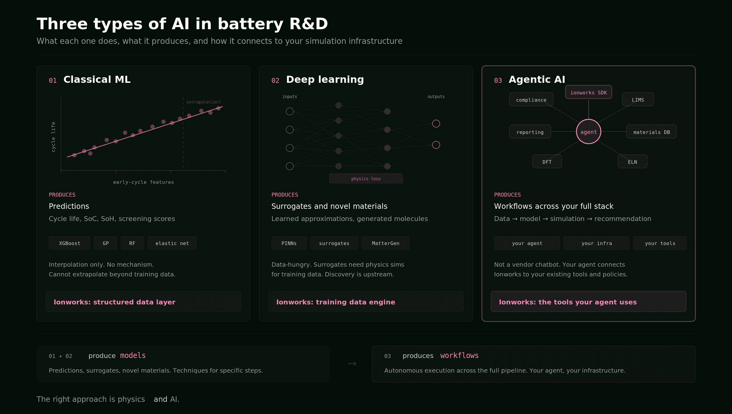 Three types of AI in battery R&D: classical ML, deep learning, and agentic workflows
