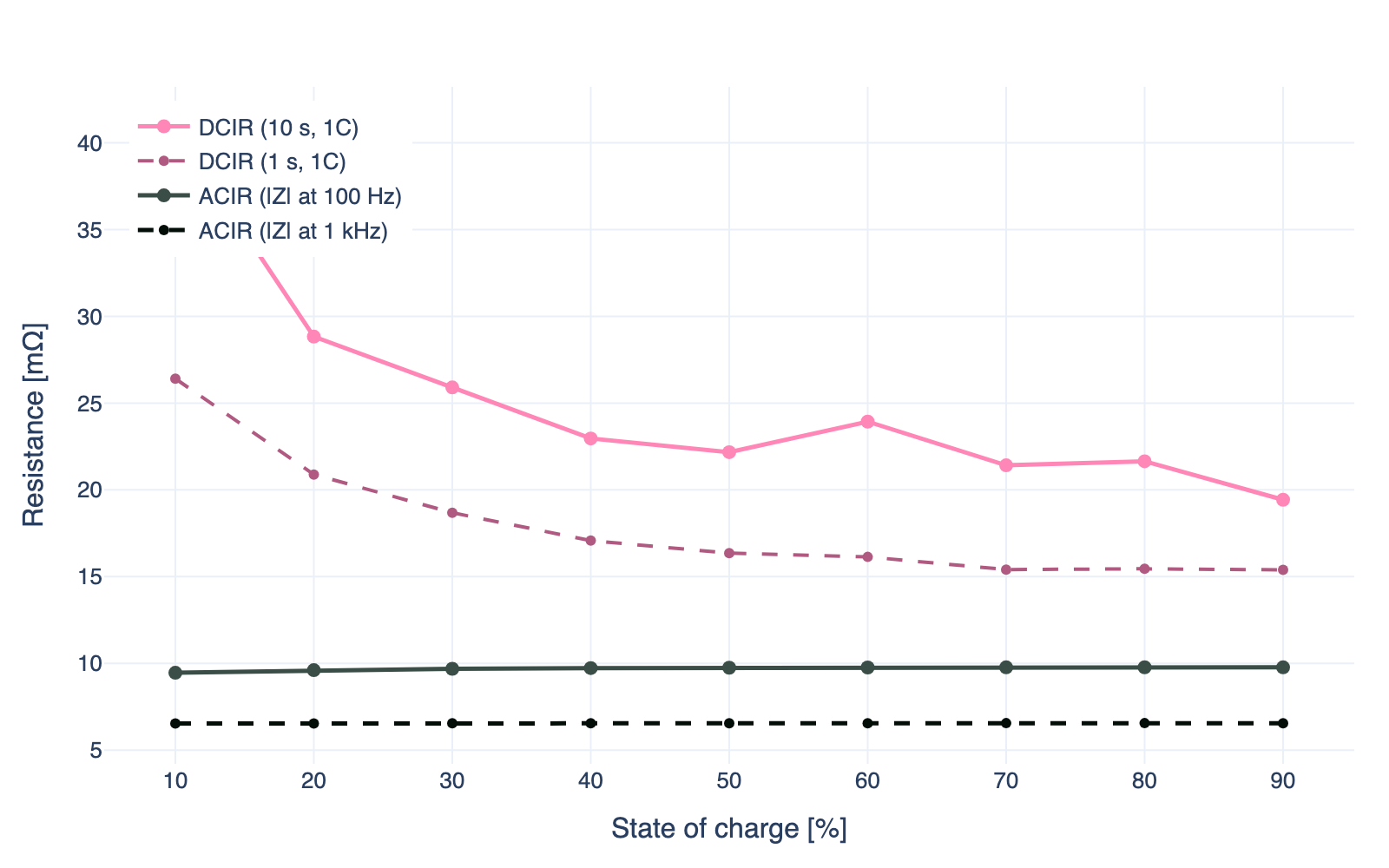 ACIR (at 1 kHz and 100 Hz) and DCIR (at 1 s and 10 s) as a function of state of charge for the O'Regan 2022 NMC811/graphite cell