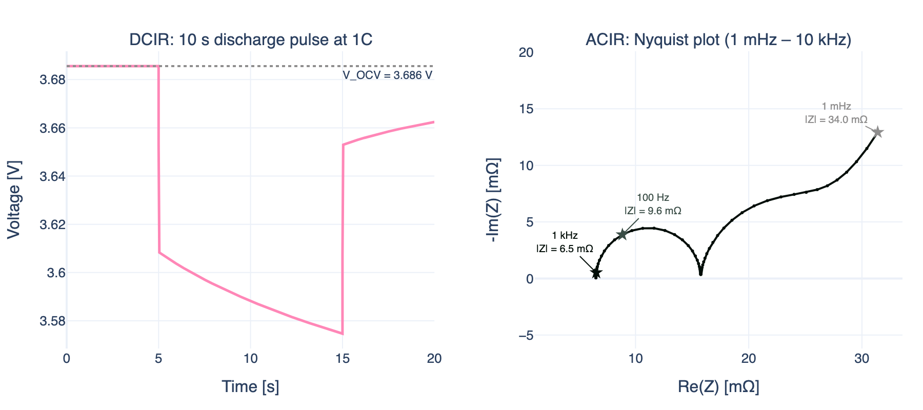 Pulse voltage trace (left) and Nyquist plot from 1 mHz to 10 kHz (right). Stars mark 1 kHz and 100 Hz near the high-frequency intercept, before the charge transfer semicircle. The rising tail at low frequencies is solid-state diffusion.