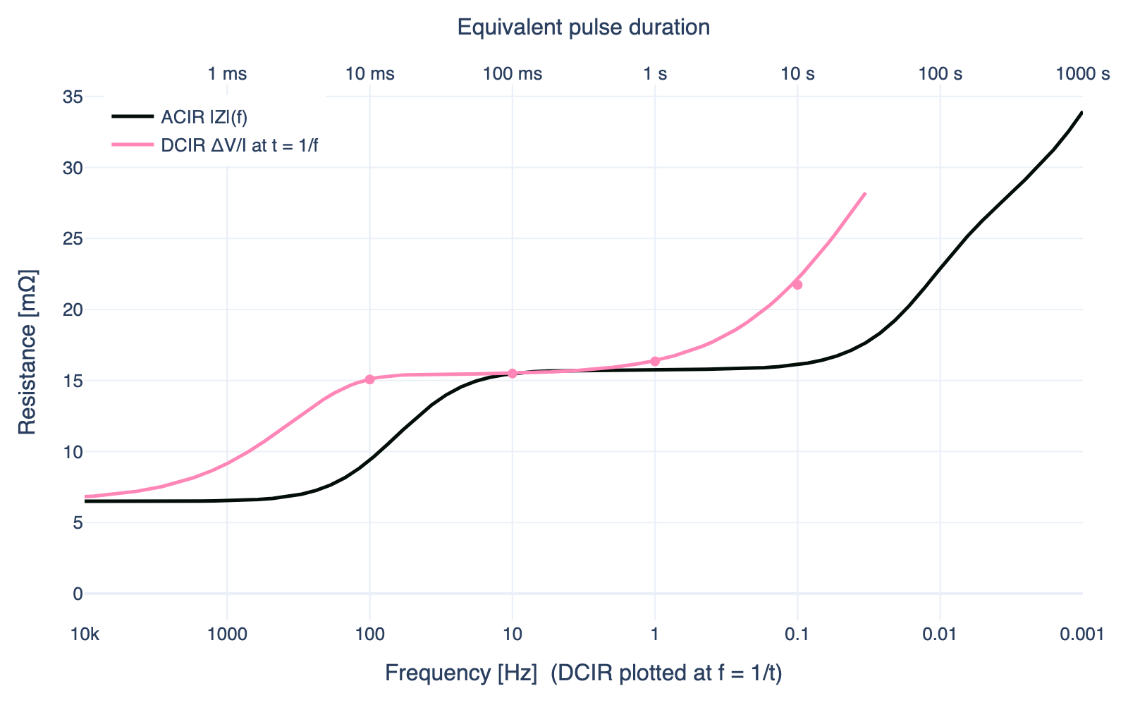 ACIR impedance magnitude (|Z| from EIS) and DCIR pulse resistance (ΔV/I at t, plotted at f = 1/t) on a shared frequency axis at 50% SOC. Top axis shows equivalent pulse duration. The two curves track similar trends but DCIR sits above ACIR at every equivalent frequency, with the gap largest at high frequencies.
