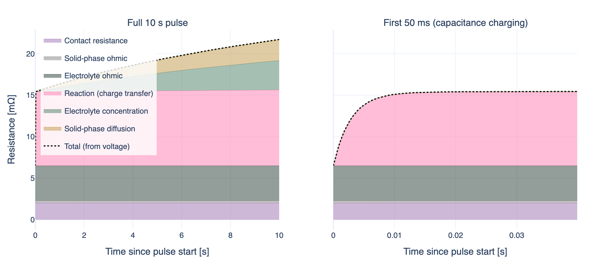 Resistance decomposition during a 10 s discharge pulse at 50% SOC. Left: full pulse showing all components stacking up. Right: zoom on the first 50 ms showing the double-layer capacitance charging and charge transfer ramping in.