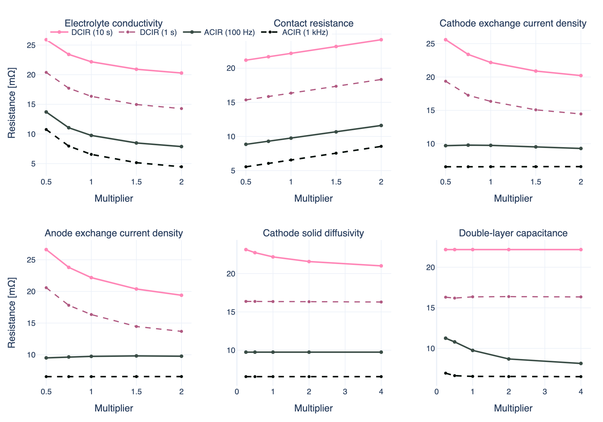 Sensitivity of ACIR (1 kHz and 100 Hz) and DCIR (1 s and 10 s) to six material parameters at 50% SOC
