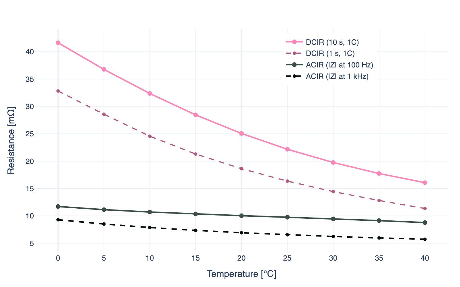 ACIR (1 kHz and 100 Hz) and DCIR (1 s and 10 s) as a function of temperature at 50% SOC
