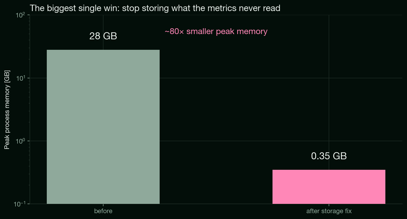 Peak process memory before and after the storage fix: about 28 GB down to about 0.35 GB, roughly 80 times smaller.
