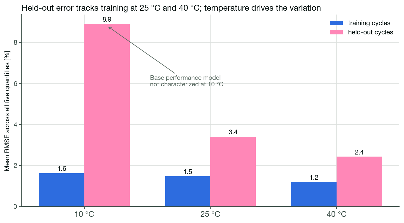 Held-out error tracks training error at 25 °C and 40 °C, and the main axis of variation is temperature. The larger error at 10 °C reflects the base electrochemical model, whose performance parameters were not characterized at 10 °C. The degradation fit is not the source.