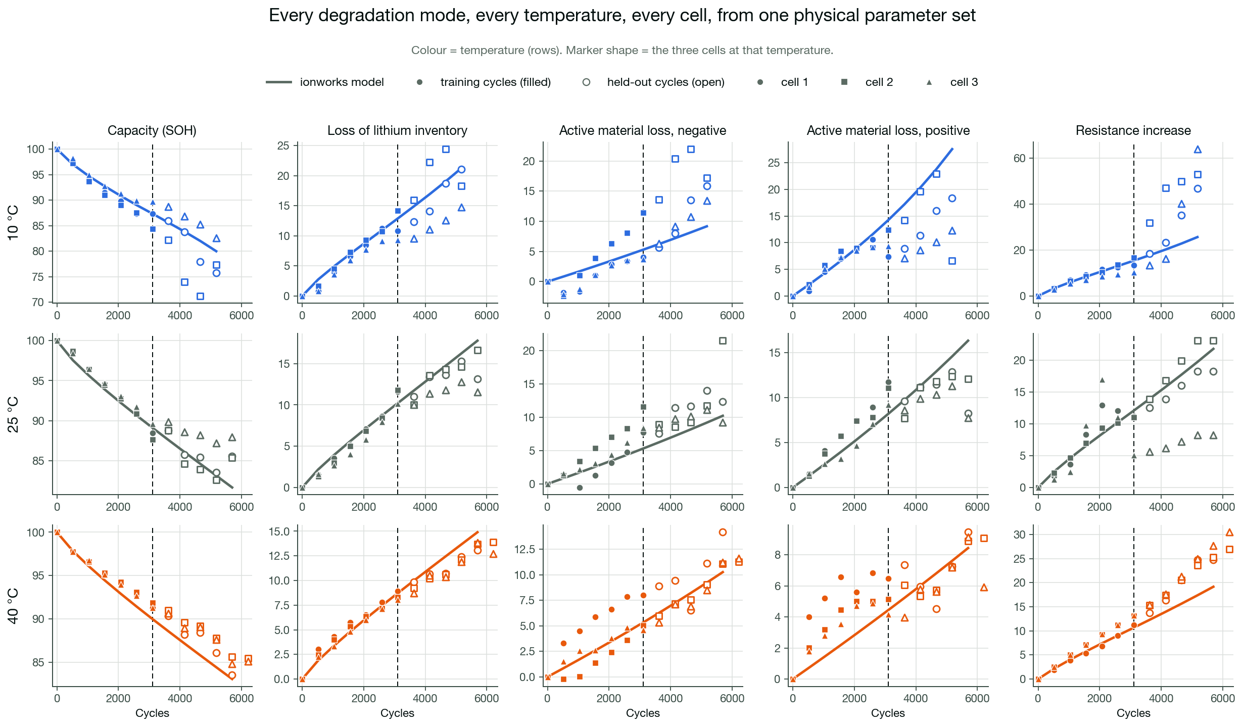 Every degradation mode, every temperature, every cell, reproduced by one physical parameter set. Rows are the three ambient temperatures; columns are capacity and the four degradation modes. Filled markers are training cycles, open markers are held out.