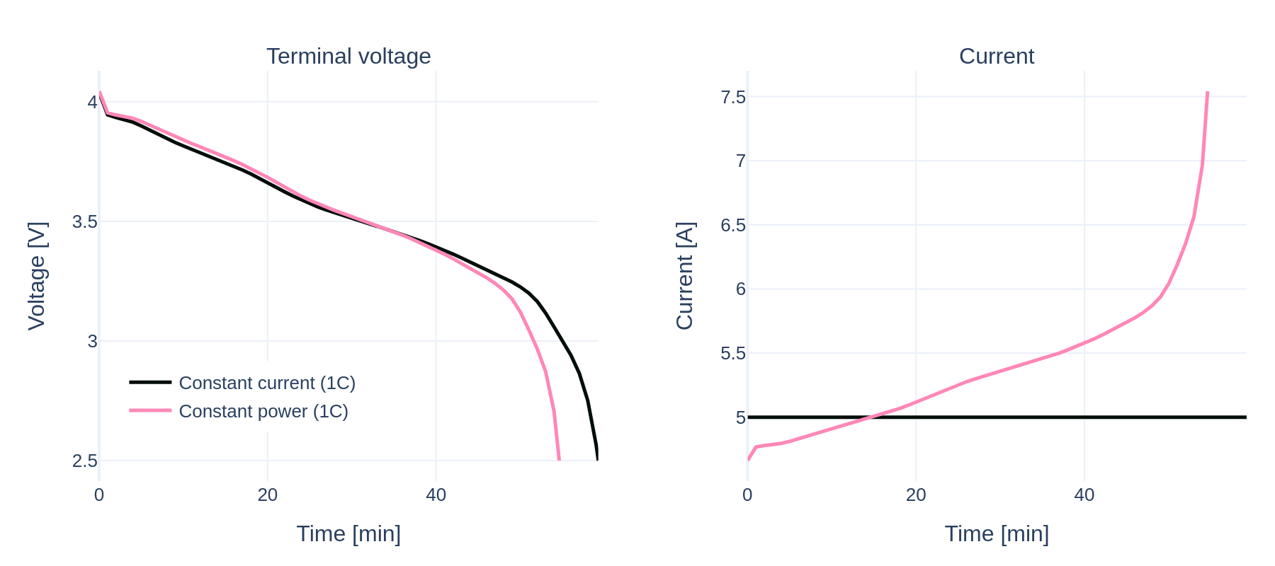 Terminal voltage (left) and current (right) for a constant-current and a constant-power discharge of the same cell at a 1C nominal rate. Under constant power the current rises from 4.7 A to 7.5 A as the voltage falls, and the cell reaches cutoff sooner.