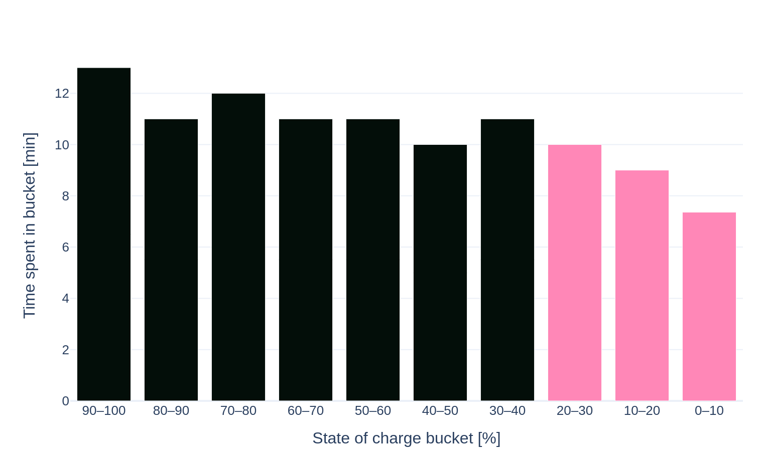 Minutes spent in each 10% state-of-charge band during a 0.5C constant-power discharge. The high bands each last about 13 minutes; the low bands are shorter, because delivering the same power at lower voltage means higher current and faster charge depletion.