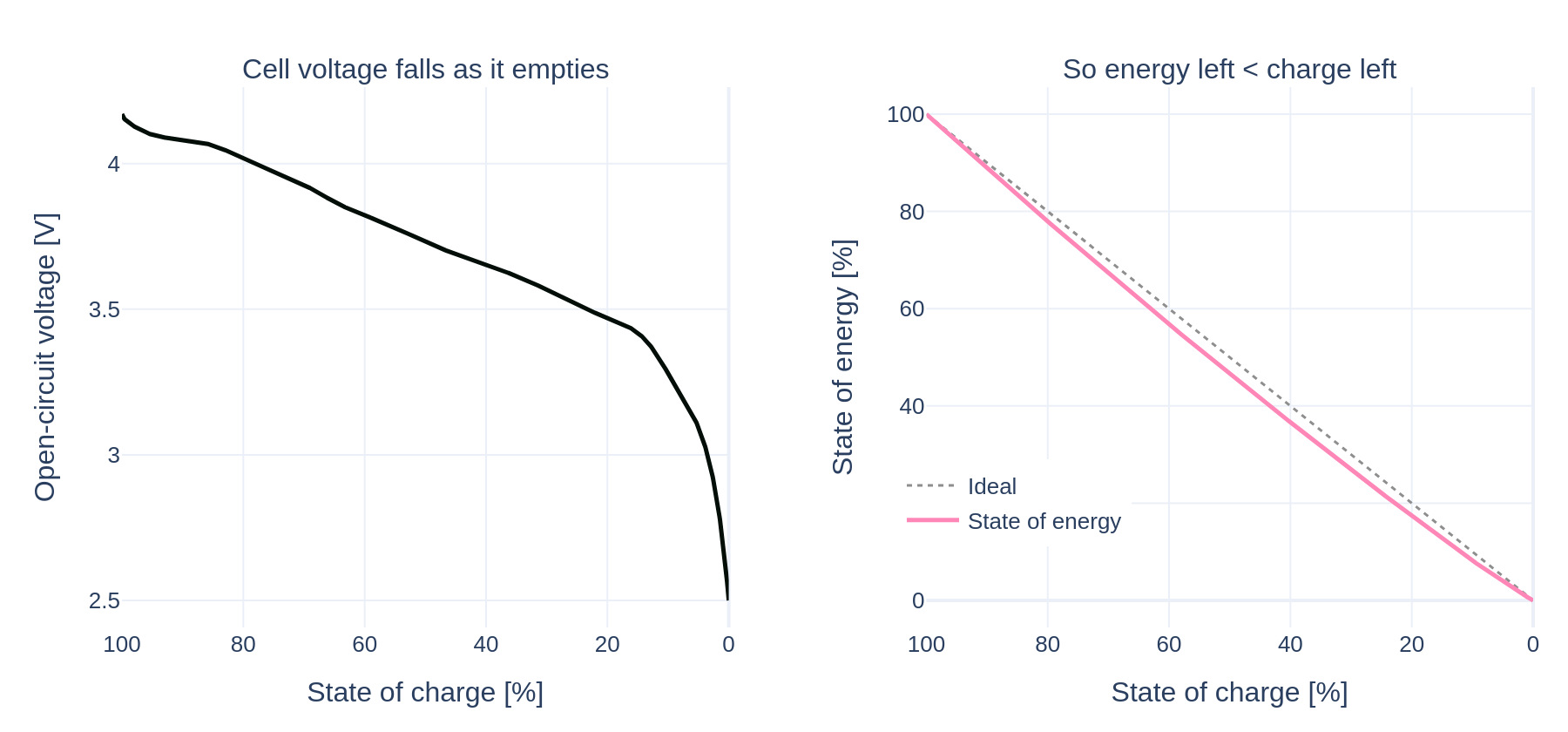 Left: open-circuit voltage of the NMC811/graphite cell as it discharges, measured from a slow C/20 sweep. Right: the resulting state of energy plotted against state of charge. The energy curve bows below the diagonal because low-SoC charge is delivered at lower voltage.