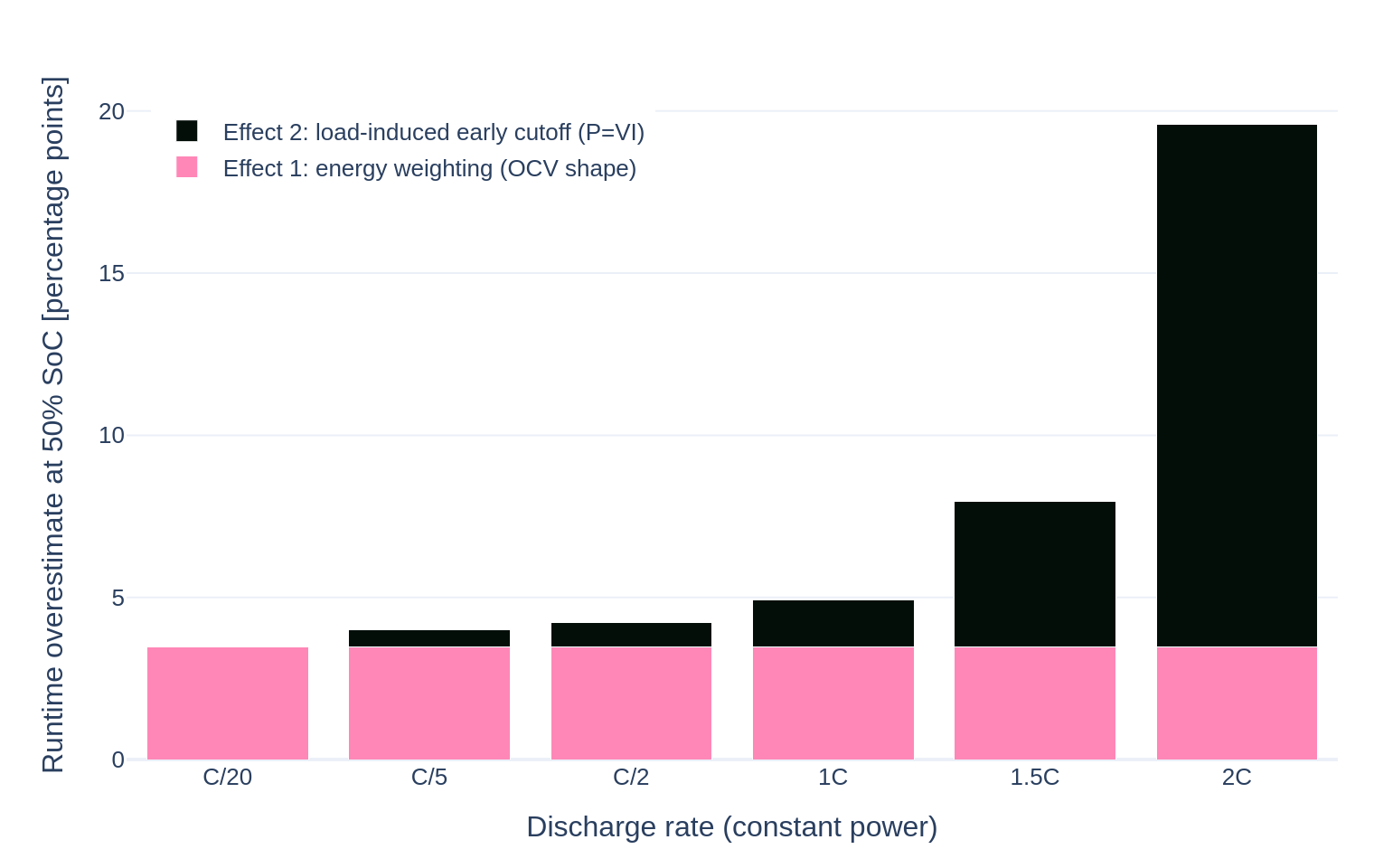 Runtime overestimate at a 50% state-of-charge reading, in percentage points, decomposed by effect and plotted against discharge rate. The energy-weighting floor is constant at about 3.5 points. The load-induced contribution starts near zero at low rate and grows to dominate at high rate.